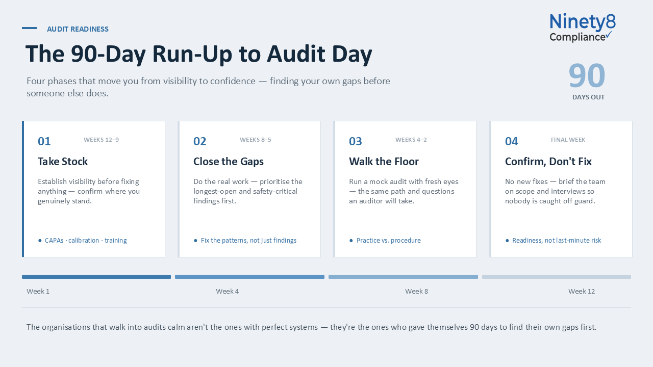 A 90-day countdown dial beside a four-stage checklist timeline: weeks 12-9 take stock, weeks 8-5 close the gaps, weeks 4-2 walk the floor, final week confirm don't fix