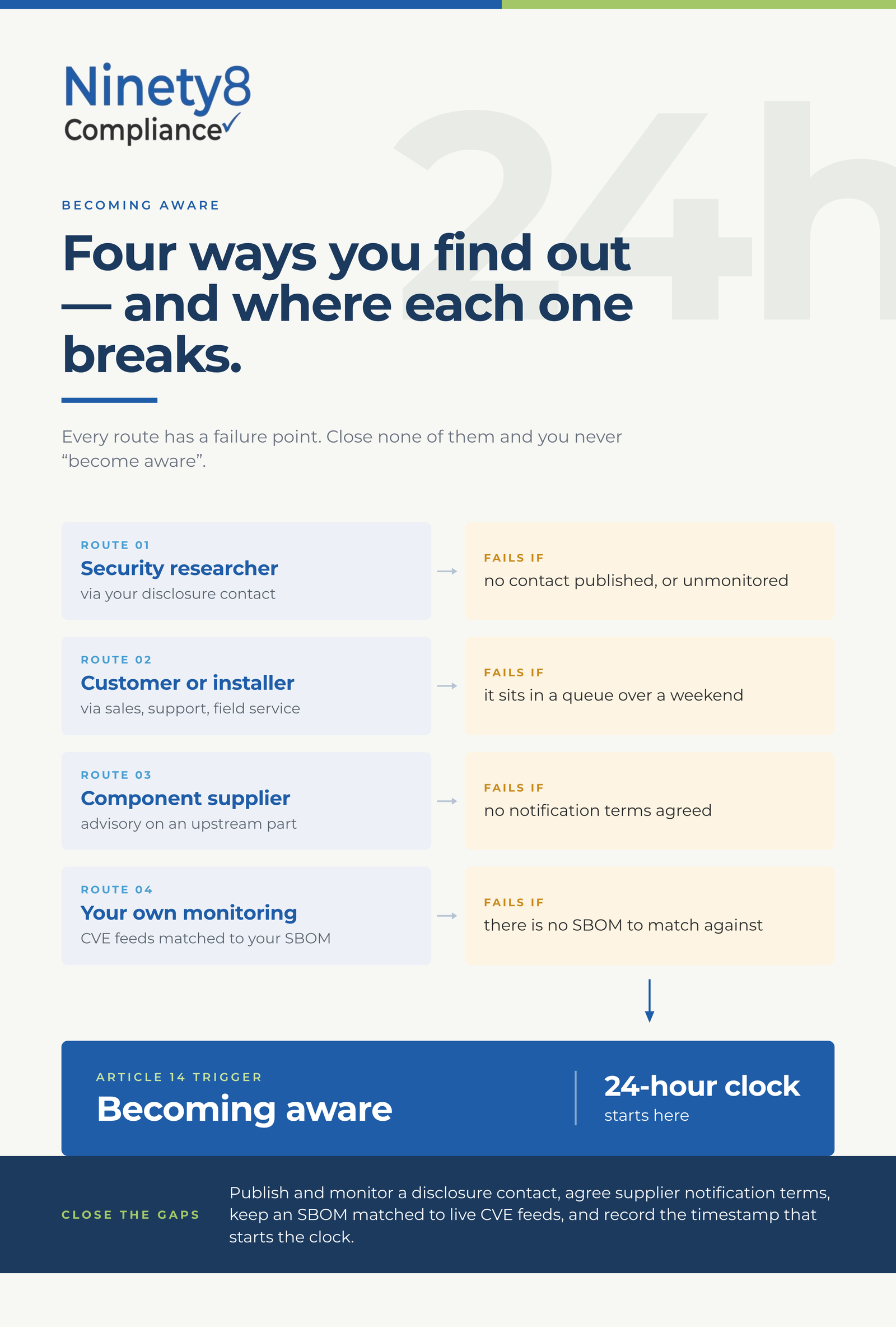 Four inbound routes for a vulnerability report — researcher, customer, supplier, own monitoring — each with its failure point, converging on the moment of becoming aware