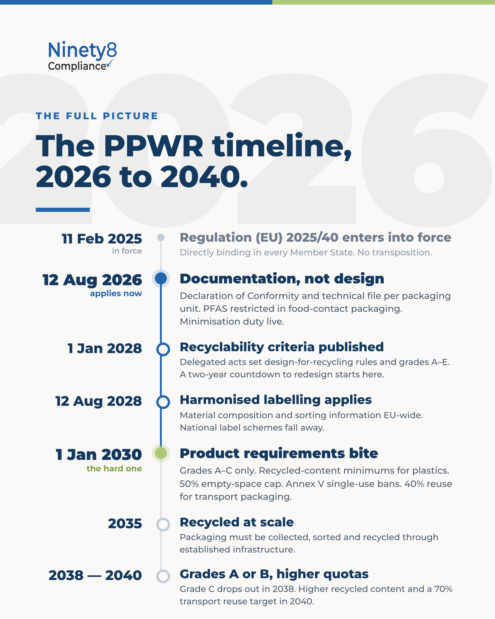 PPWR phased application timeline from August 2026 through 2040
